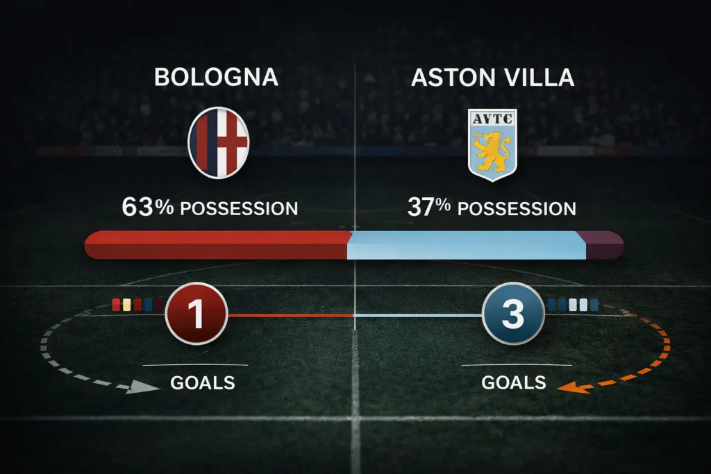 statistik Bologna vs Aston Villa liga europa dominasi vs efektivitas