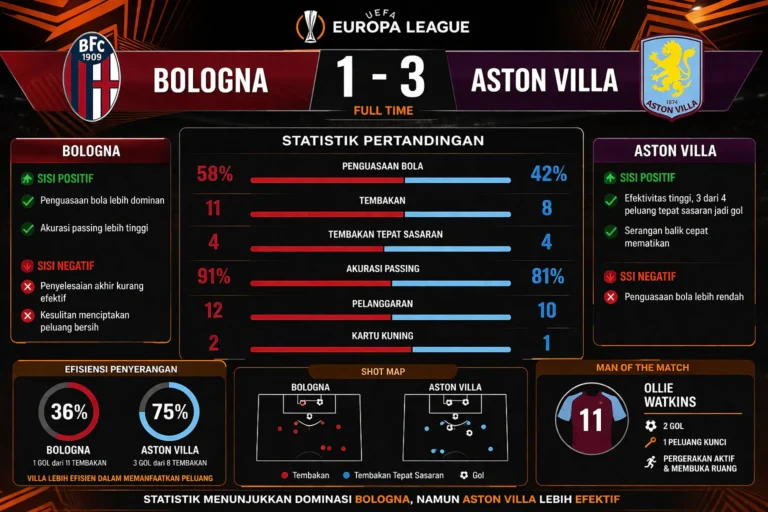 statistik Bologna vs Aston Villa liga europa menunjukkan dominasi Bologna dan efektivitas Villa